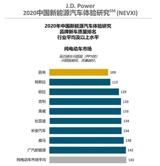 美國機(jī)構(gòu)發(fā)布：質(zhì)量排行，蔚來在超越特斯拉成第一