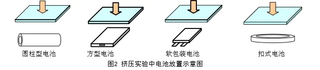 電池擠壓試驗機的試驗用途和方法有哪些呢？